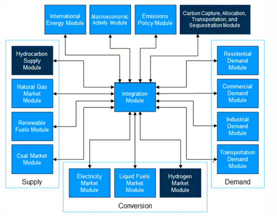 NEMS Modular Structure Allows for Updates and New Capabilities to be Developed and Added. AEO 2025 Diagram Source: U.S. Energy Information Administration